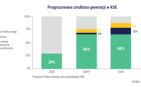 Prognozowana struktura generacji w Krajowym Systemie Elektroenergetycznym wg. PSE