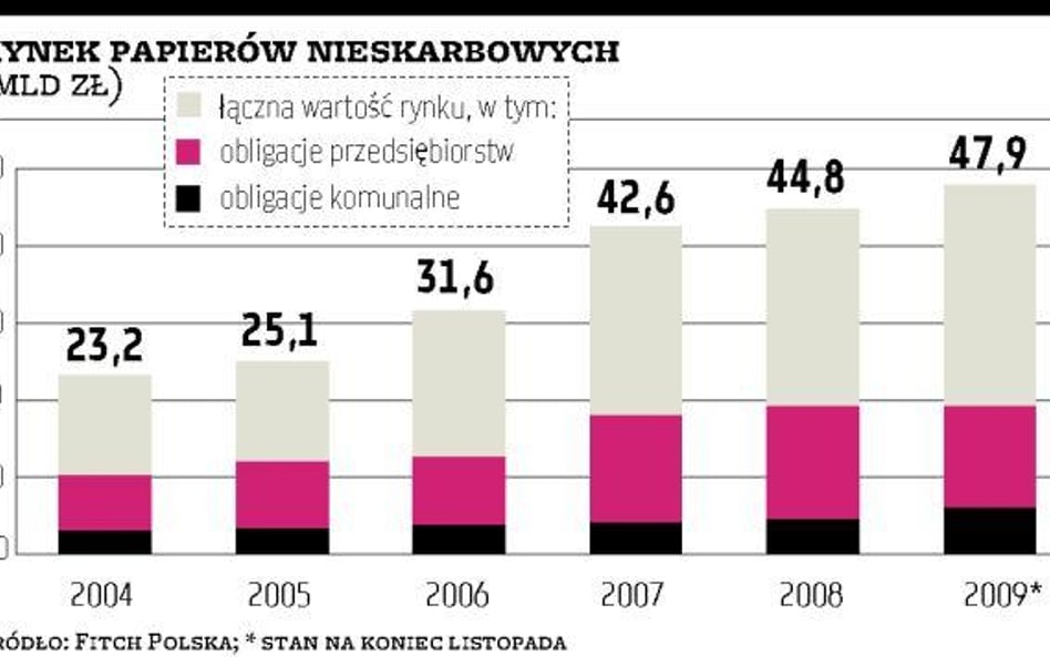 Rok 2010 dobry dla rynku długu