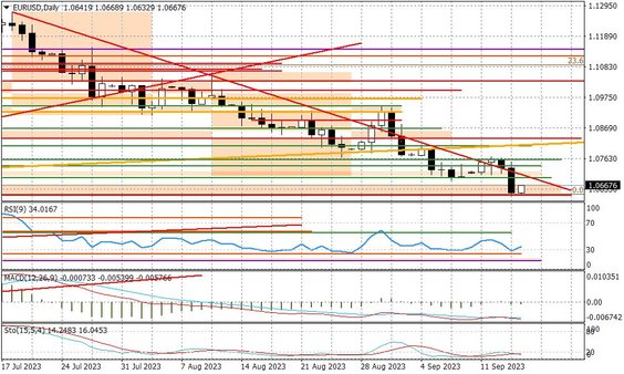 Wykres dzienny EURUSD