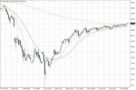 Notowania ropy naftowej WTI – dane dzienne
