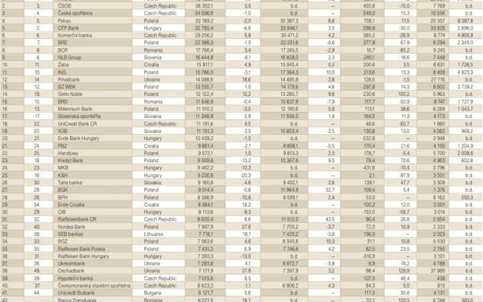 Banki muszą się ciągle zmieniać