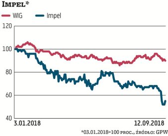 Akcje Impela od początku roku potaniały o blisko 50 proc., do 12,50 zł. Tylko przez ostatnich dziesi