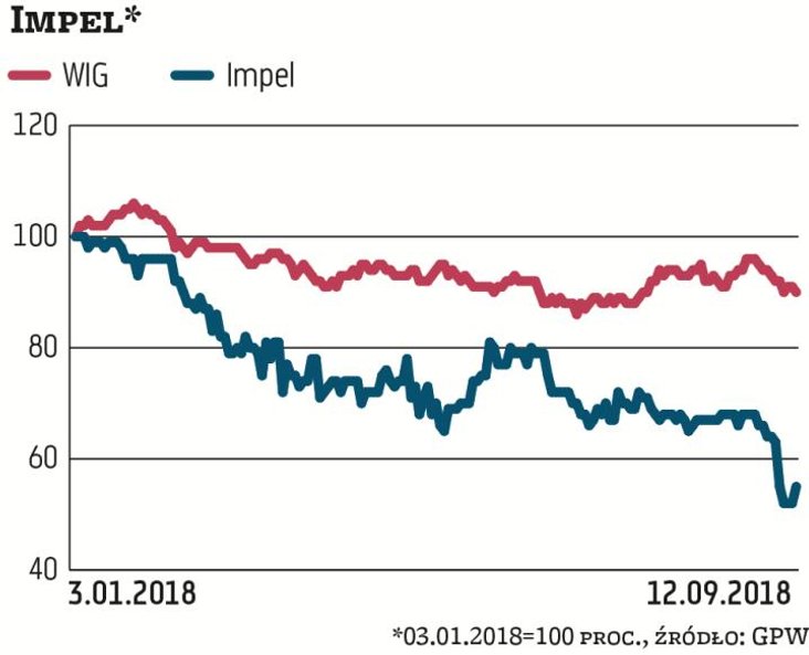 Akcje Impela od początku roku potaniały o blisko 50 proc., do 12,50 zł. Tylko przez ostatnich dziesi