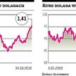 Inwestorzy obserwują Fed, dolar mocno się osłabia