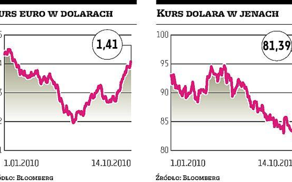 Inwestorzy obserwują Fed, dolar mocno się osłabia