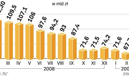 Według szacunków „Rz” wartość aktywów funduszy inwestycyjnych mogła wzrosnąć w marcu o 2 – 4 proc.