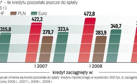 Ile kredytu masz do spłaty