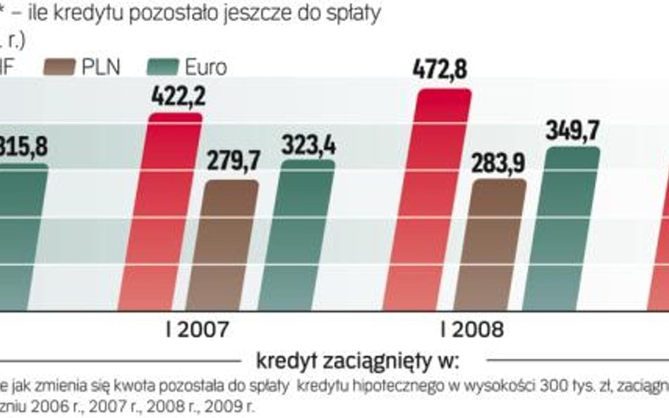 Ile kredytu masz do spłaty