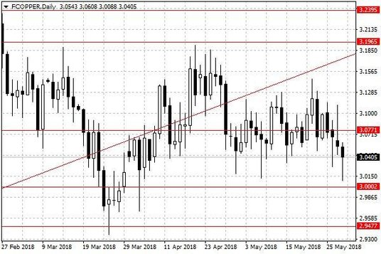 Notowania miedzi w USA – dane dzienne