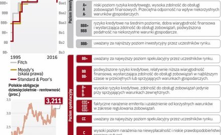 Ocena na poziomie BBB+ wciąż nie powinna odstraszać od inwestycji