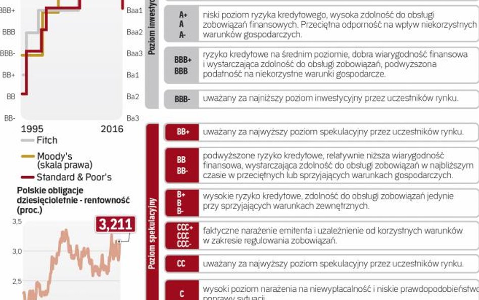 Ocena na poziomie BBB+ wciąż nie powinna odstraszać od inwestycji