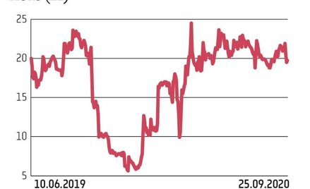 Akcje Boombit zadebiutowały w 2019 r. O ile sam debiut wypadł udanie, o tyle kolejne miesiące okazał