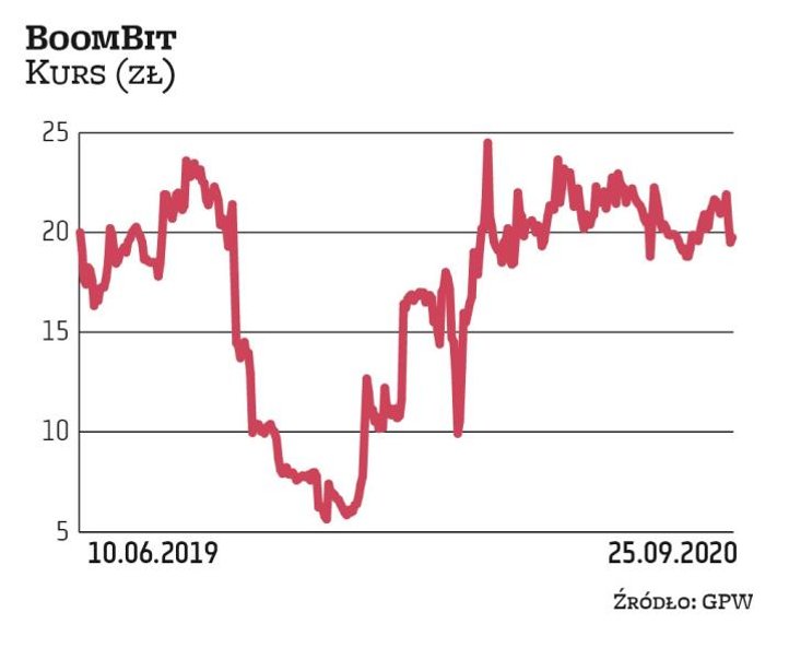 Akcje Boombit zadebiutowały w 2019 r. O ile sam debiut wypadł udanie, o tyle kolejne miesiące okazał