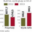 Rekordowe zyski