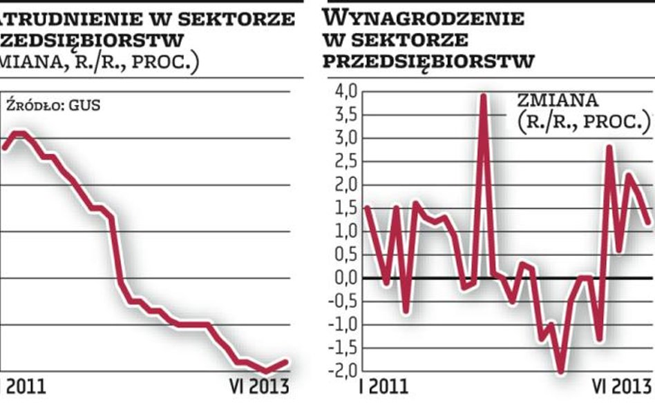 Płace rosną wolniej