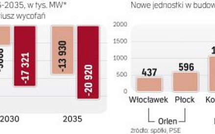 W budowie jest ok. 5,8 GW nowych mocy. Część z nich (Kozienice, stalowa, Włocławek) już wpadła w poś