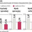 W II kwartale grupa PGNiG dokonała rekordowo wysokich, wynoszących 714 mln zł, odpisów aktualizacyjn