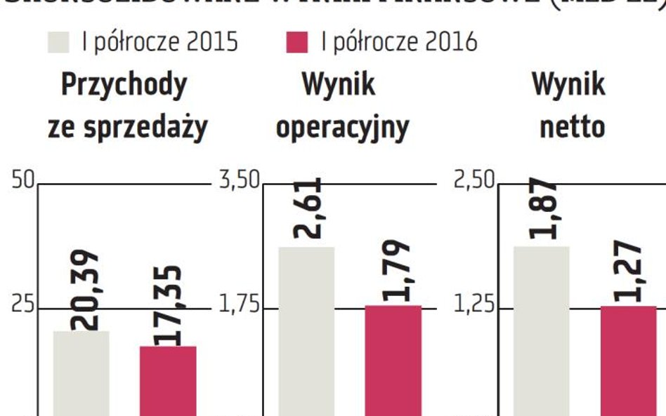 W II kwartale grupa PGNiG dokonała rekordowo wysokich, wynoszących 714 mln zł, odpisów aktualizacyjn