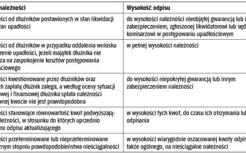 Wysokość odpisu zależy od prawdopodobieństwa spłaty