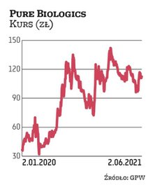 W ciągu ostatnich 12 miesięcy kurs Pure Biologics wzrósł niemal dwukrotnie. Zdaniem DM BOŚ akcje nad