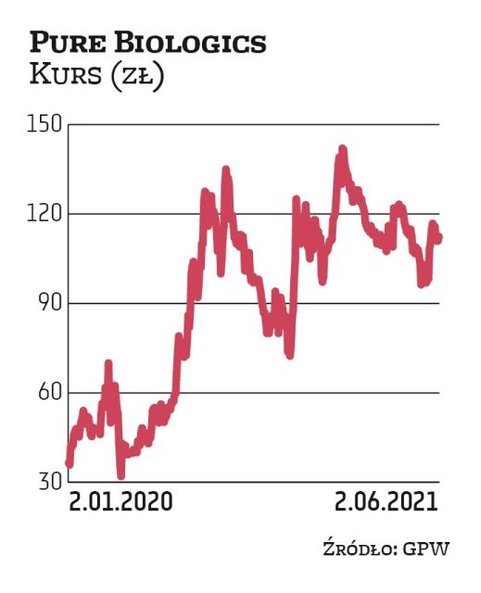 W ciągu ostatnich 12 miesięcy kurs Pure Biologics wzrósł niemal dwukrotnie. Zdaniem DM BOŚ akcje nad