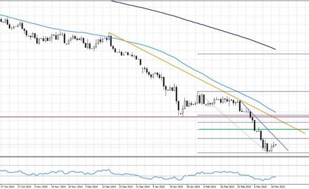 EURUSD, interwał D1