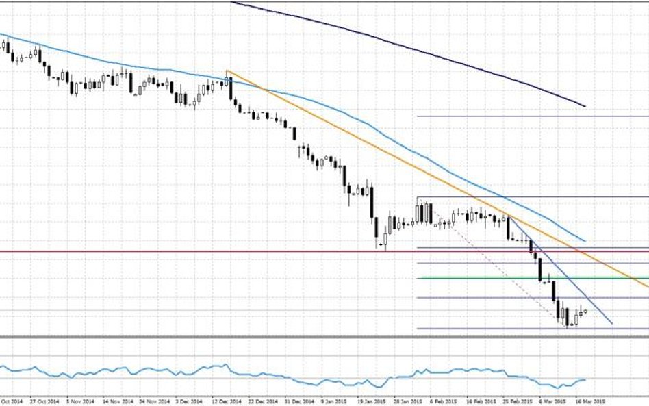 EURUSD, interwał D1