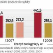 Kredyty hipoteczne: Indeks zadłużenia