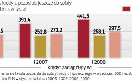 Kredyty hipoteczne: Indeks zadłużenia
