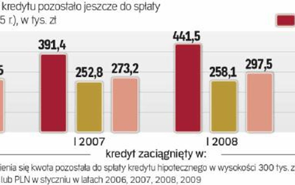 Kredyty hipoteczne: Indeks zadłużenia