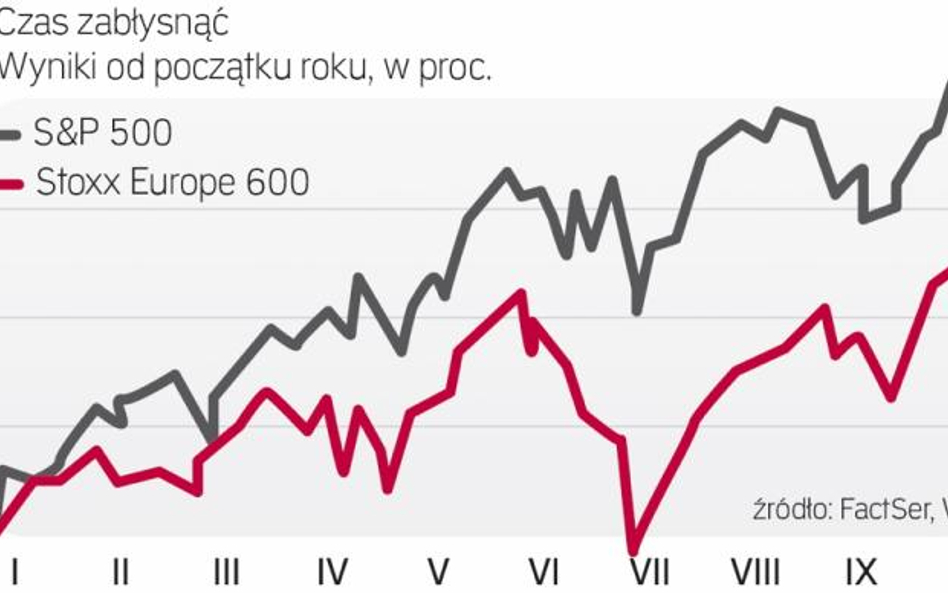 Europejskie indeksy od lipca odrabiają straty wobec tych z USA