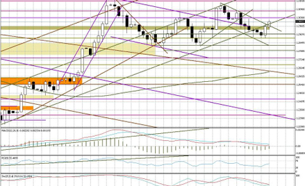 Wykres dzienny EUR/USD