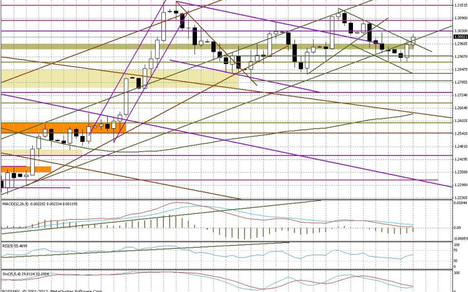 Wykres dzienny EUR/USD