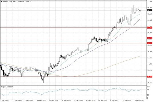 Notowania ropy naftowej Brent – dane dzienne