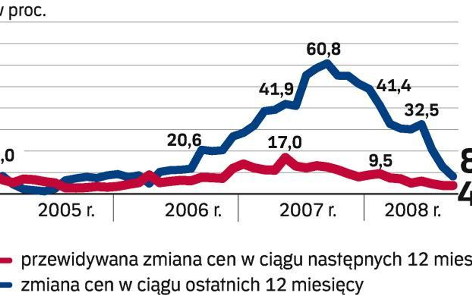 Niewielkie korekty cen