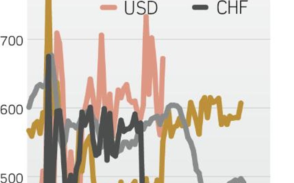 Ile kosztuje kredyt w złotych