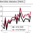 Kupowaliśmy więcej niż rok temu