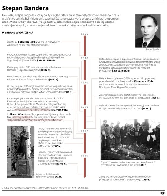 Stepan Bandera - najważniejsze daty