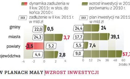 Starostwa mają coraz skromniejsze plany. W pierwszym półroczu raczej spłacały stare długi, niż zacią