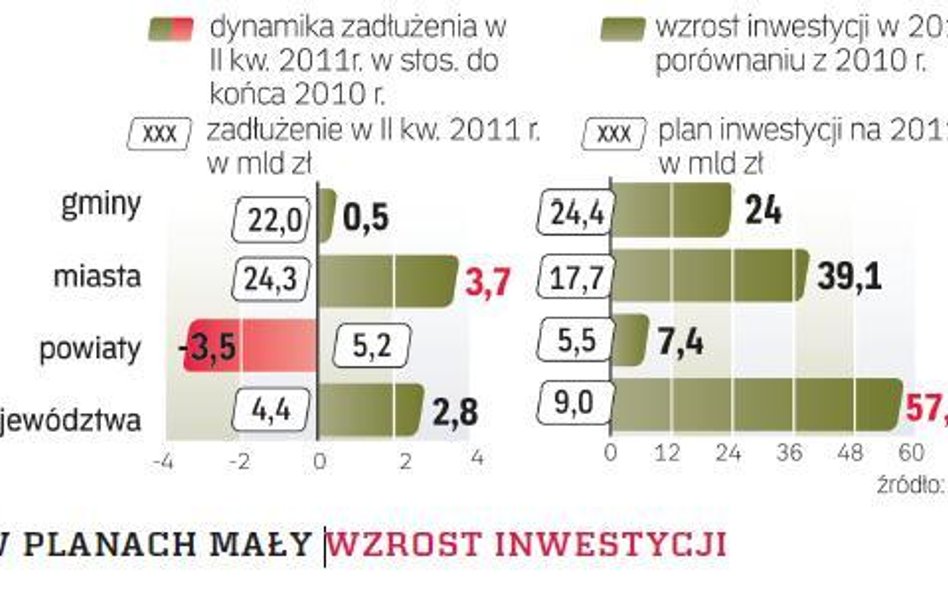 Starostwa mają coraz skromniejsze plany. W pierwszym półroczu raczej spłacały stare długi, niż zacią