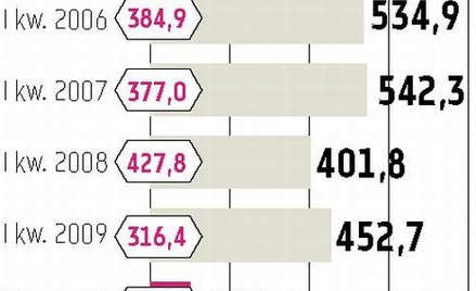 Ulewa i spadki na rynkach mocno szkodzą PZU