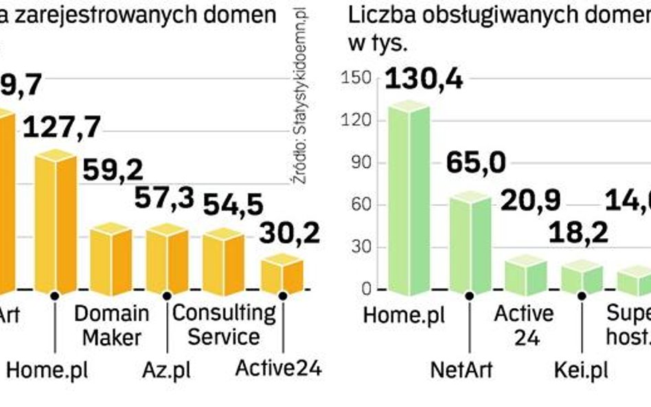 Bogatszy wachlarz ofert na domeny internetowe