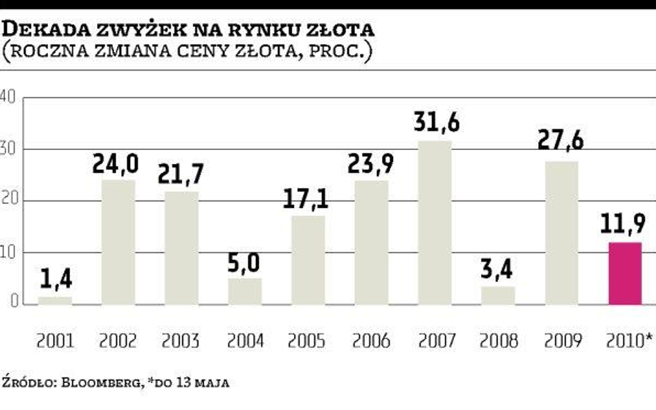 Cena złota bije rekordy, inwestorzy boją się inflacji