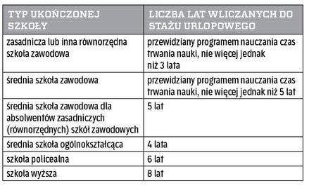 Ile urlopu dla absolwenta