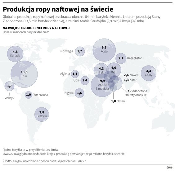 Produkcja ropy naftowej na świecie