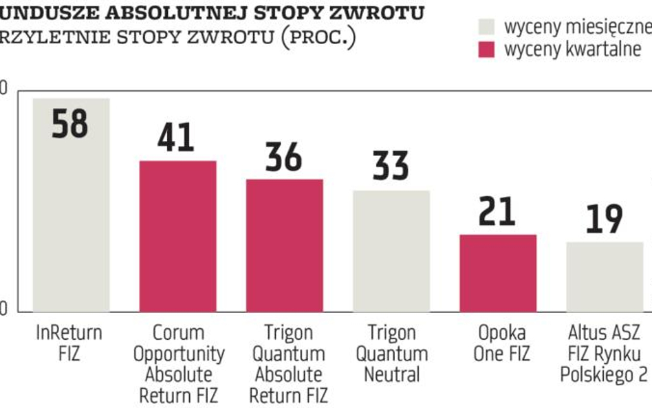Absolutna stopa zwrotu – strategia jak każda inna