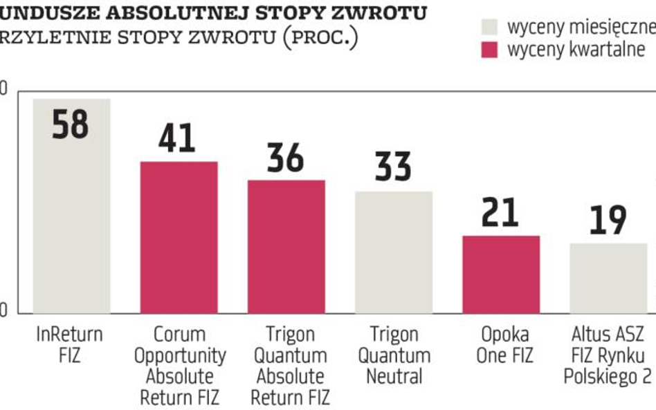 Absolutna stopa zwrotu – strategia jak każda inna