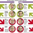 Biznes 2008: kto wygrał, kto poniósł klęskę