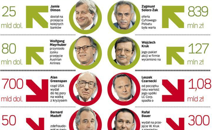 Biznes 2008: kto wygrał, kto poniósł klęskę