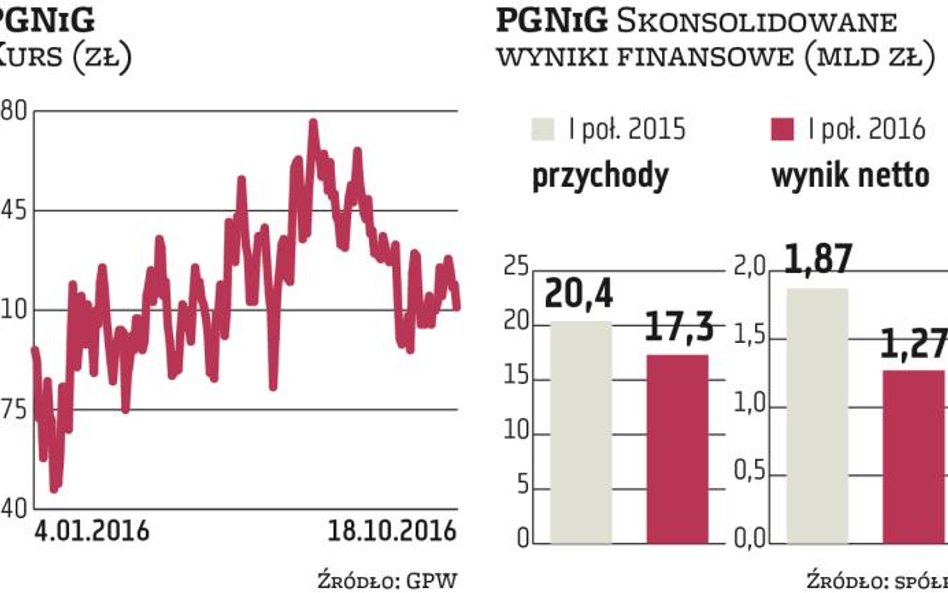 PGNiG będzie miało nowe kierownictwo